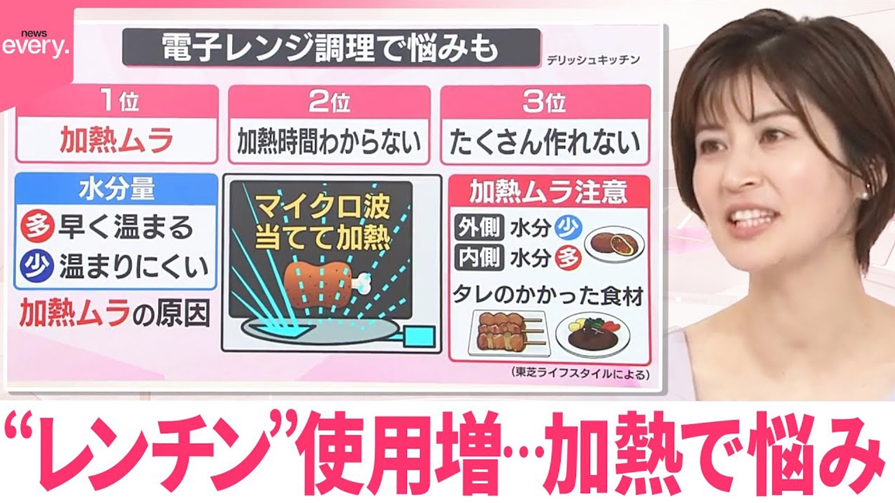 【なるほどッ！】猛暑で“レンチン”使用増…加熱で悩み