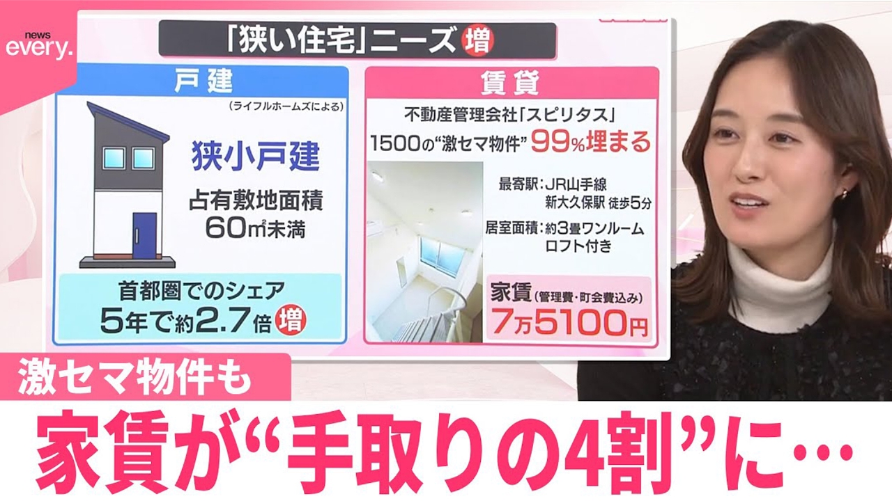 【なるほどッ！】家賃が“手取りの4割”に 激セマ物件も