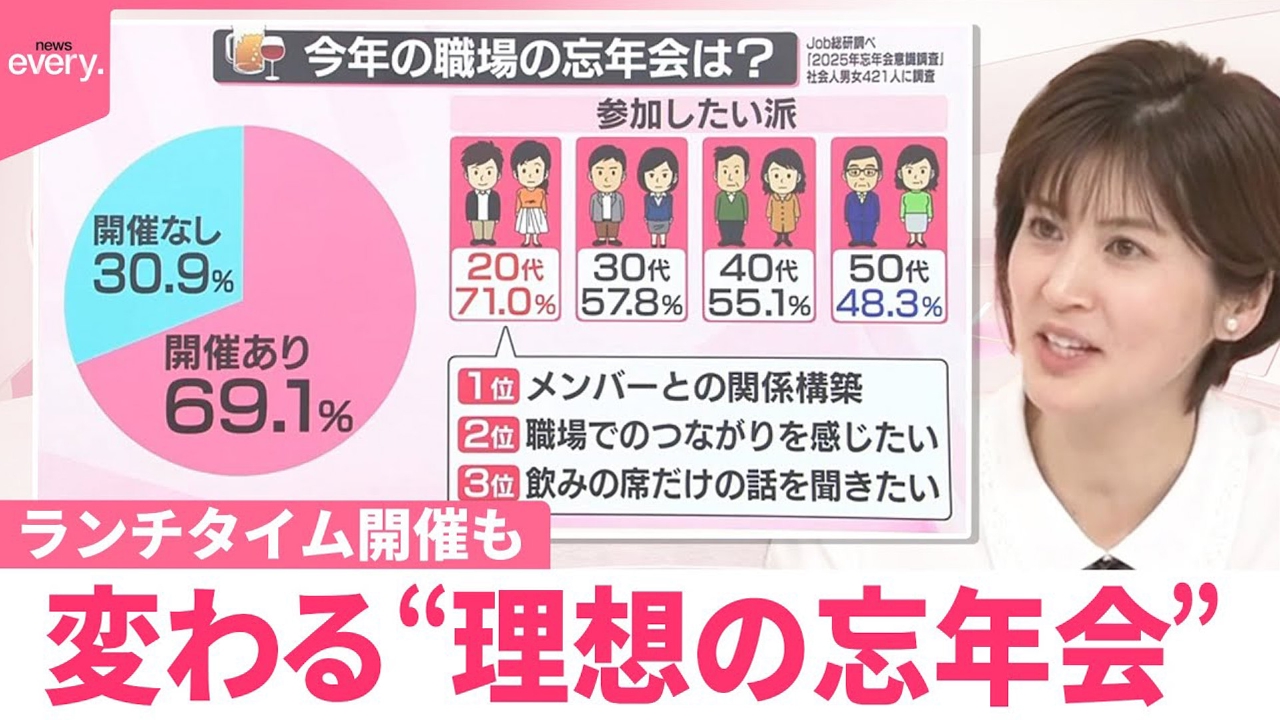 【なるほどッ！】変わる“理想の忘年会”ランチタイム開催も 20代が意欲的に
