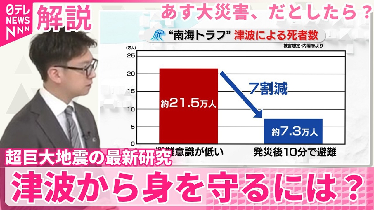 【解説】「8センチ」が示す“切迫の可能性”…超巨大地震の最新研究、津波から身を守るには？【あす大災害、だとしたら？】