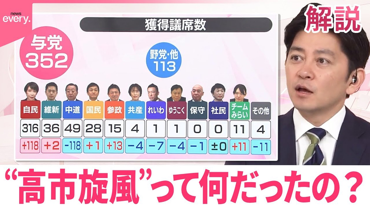 【#みんなのギモン】衆院選で歴史的大勝 “高市旋風”って何だったの？
