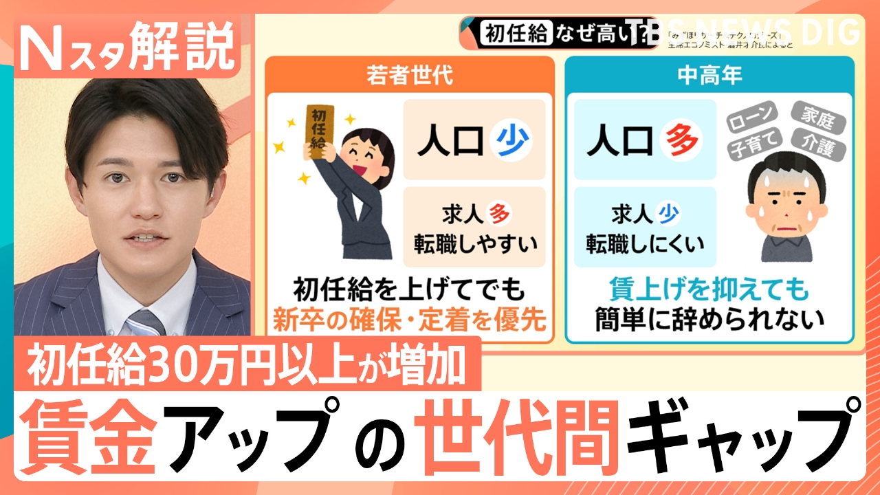 初任給 最高40万円！？「世代間格差」鮮明に【Nスタ】