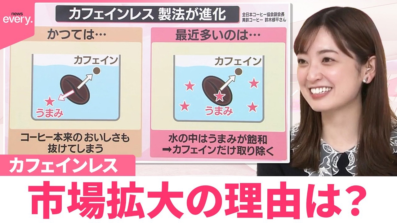 【なるほどッ！】カフェインレス“うま味だけの水に豆”製造技術の進歩も 市場“拡大のワケ”