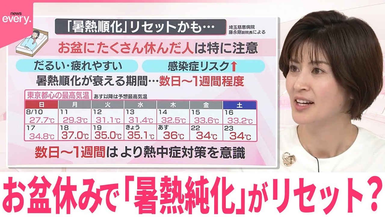 【なるほどッ！】お盆休みで「暑熱順化」がリセット？