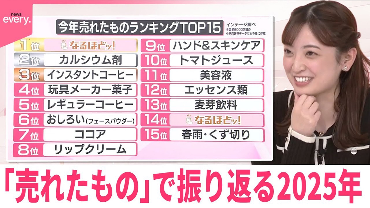 【なるほどッ！】「売れたもの」で振り返る2025年