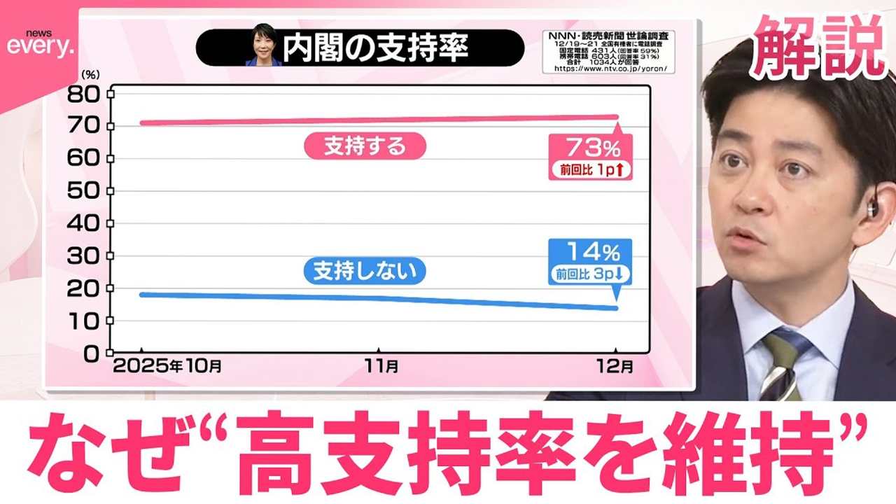 【#みんなのギモン】なぜ？高市内閣“高支持率を維持” 自民党「政党支持率」は2ポイントダウンも