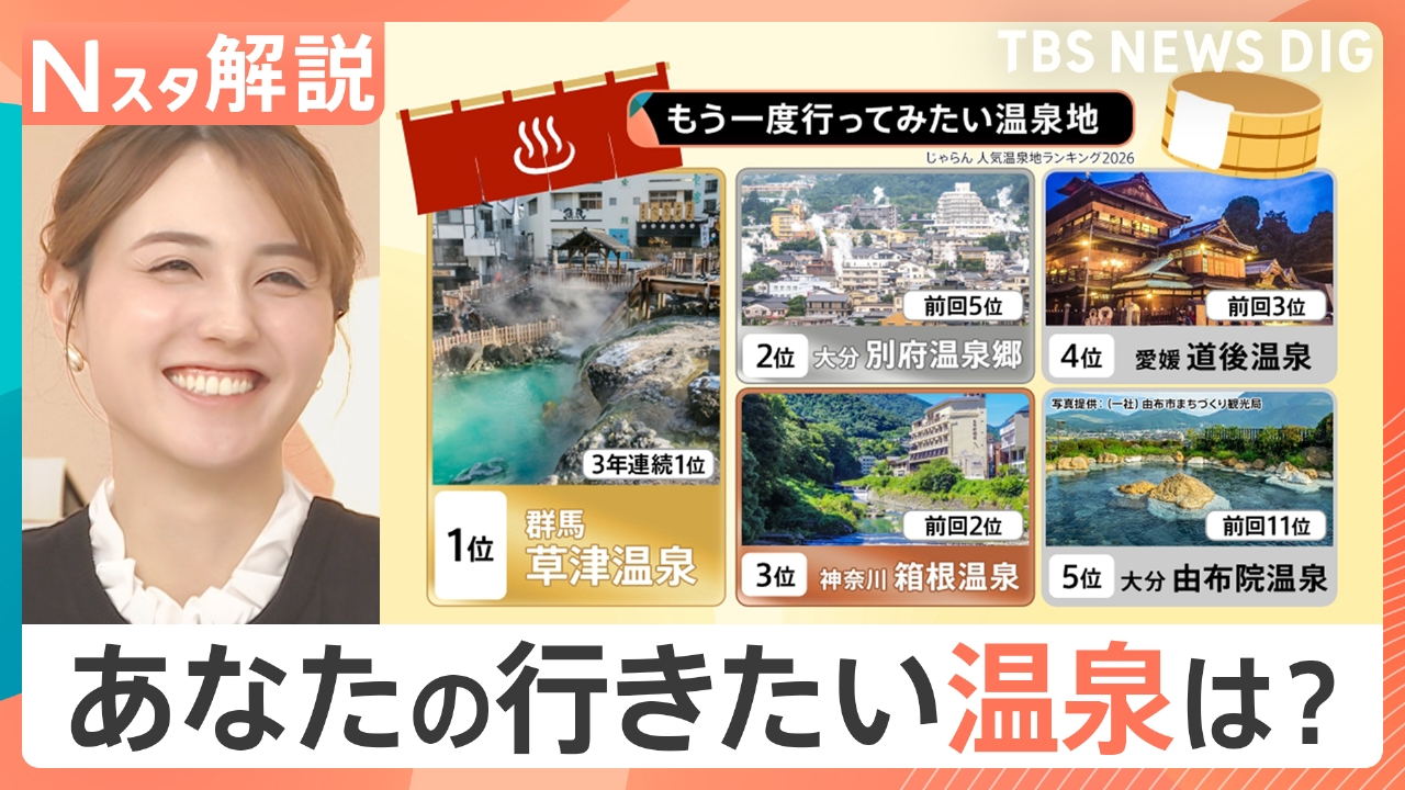 「人気温泉地ランキング」発表　1位に選ばれたのは…？【Nスタ】