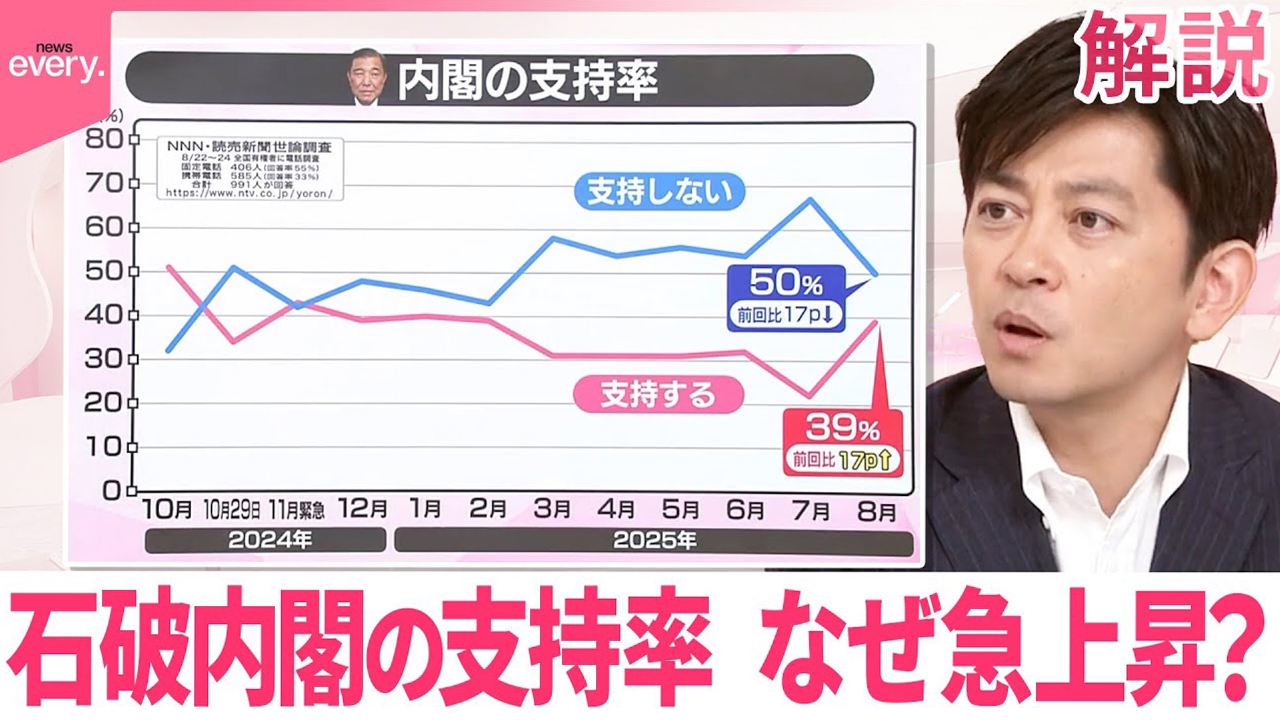 【#みんなのギモン】石破内閣の支持率、なぜ急上昇？
