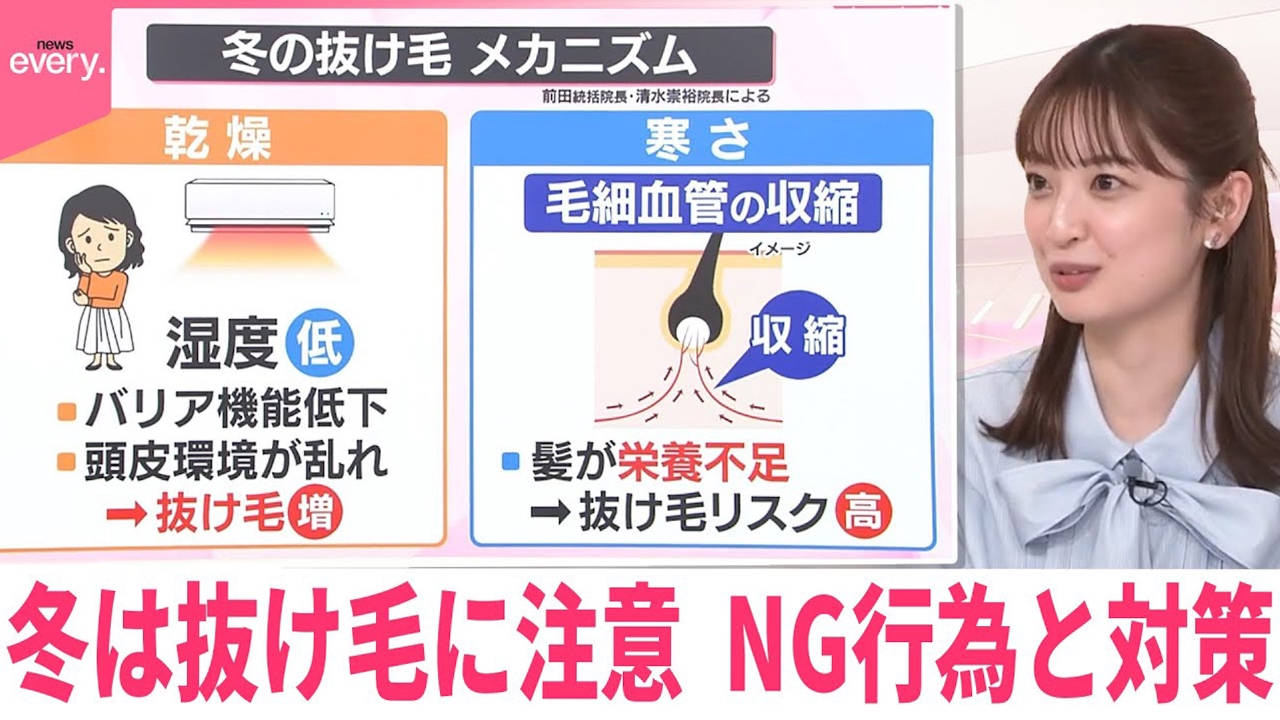 【なるほどッ！】冬は抜け毛に注意 NG行為と対策