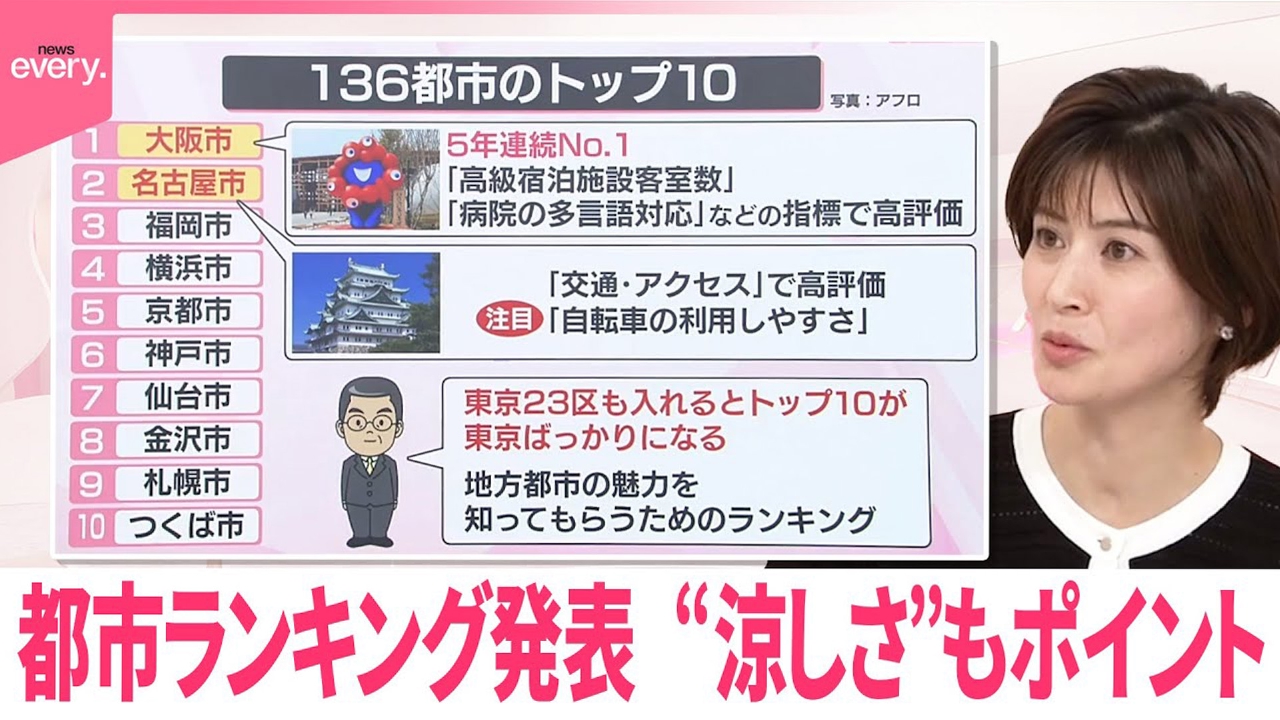 【なるほどッ！】都市ランキング発表 “涼しさ”もポイント
