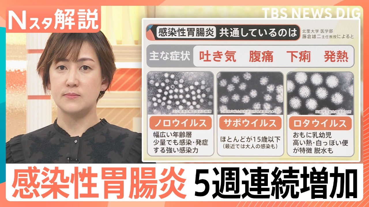 吐き気、下痢、発熱…「感染性胃腸炎」が増加傾向【Nスタ】