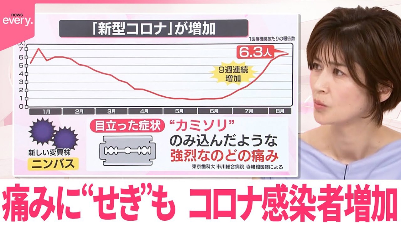 【変異株「ニンバス」流行】痛みに“せき”も、コロナ9週連続の増加【なるほどッ！】