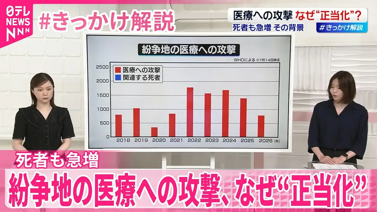 【#きっかけ解説】紛争地の医療への攻撃、なぜ“正当化” 死者も急増…その背景は