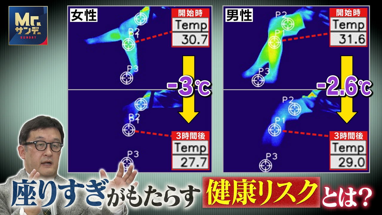 日本人“座りすぎ”問題 健康リスク増加も・・・