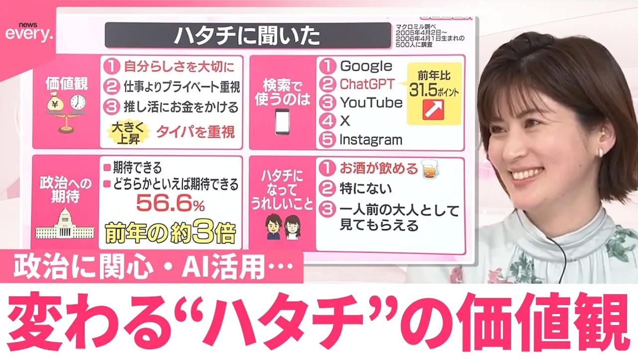 【なるほどッ！】変わる“ハタチ”の価値観 政治に関心・AI活用 “ダブル成人式”も
