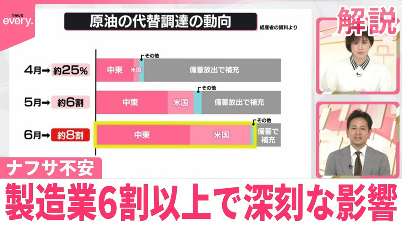 【ナフサ不安】「量足りている」政府は説明も 現場から“一部製品で不足” 製造業の6割以上で深刻な影響