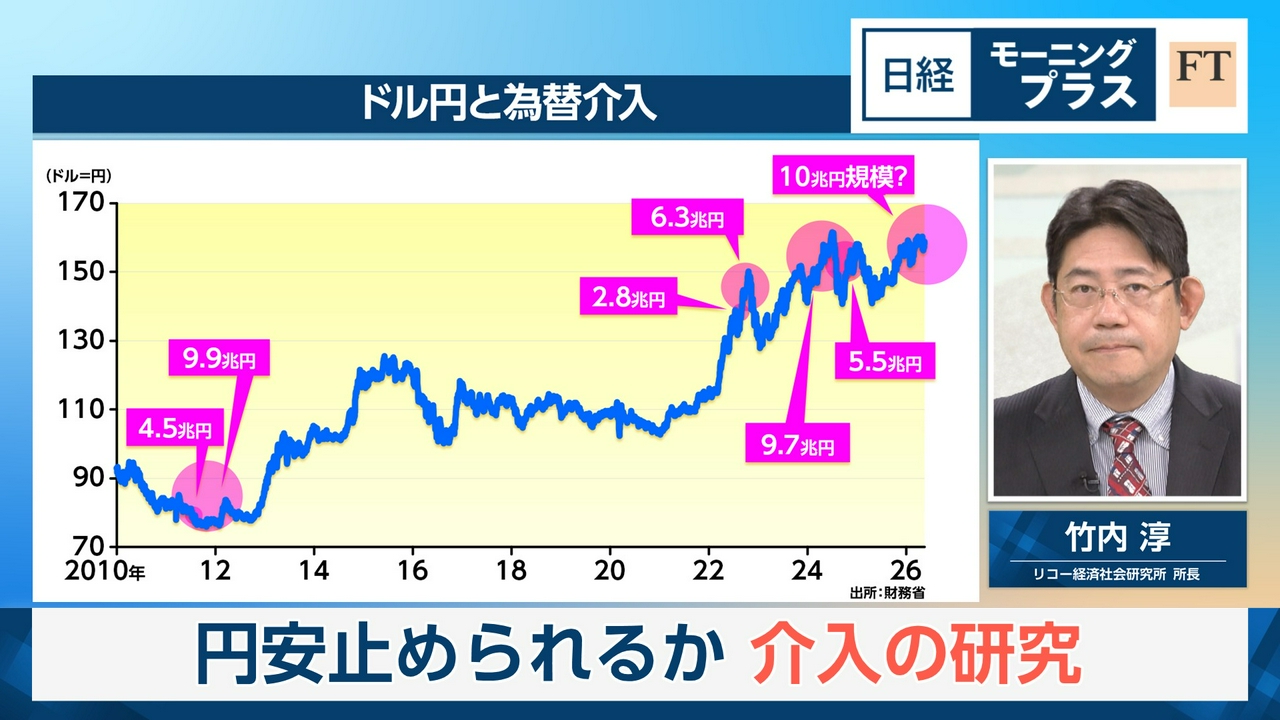 円安止められるか　介入の研究