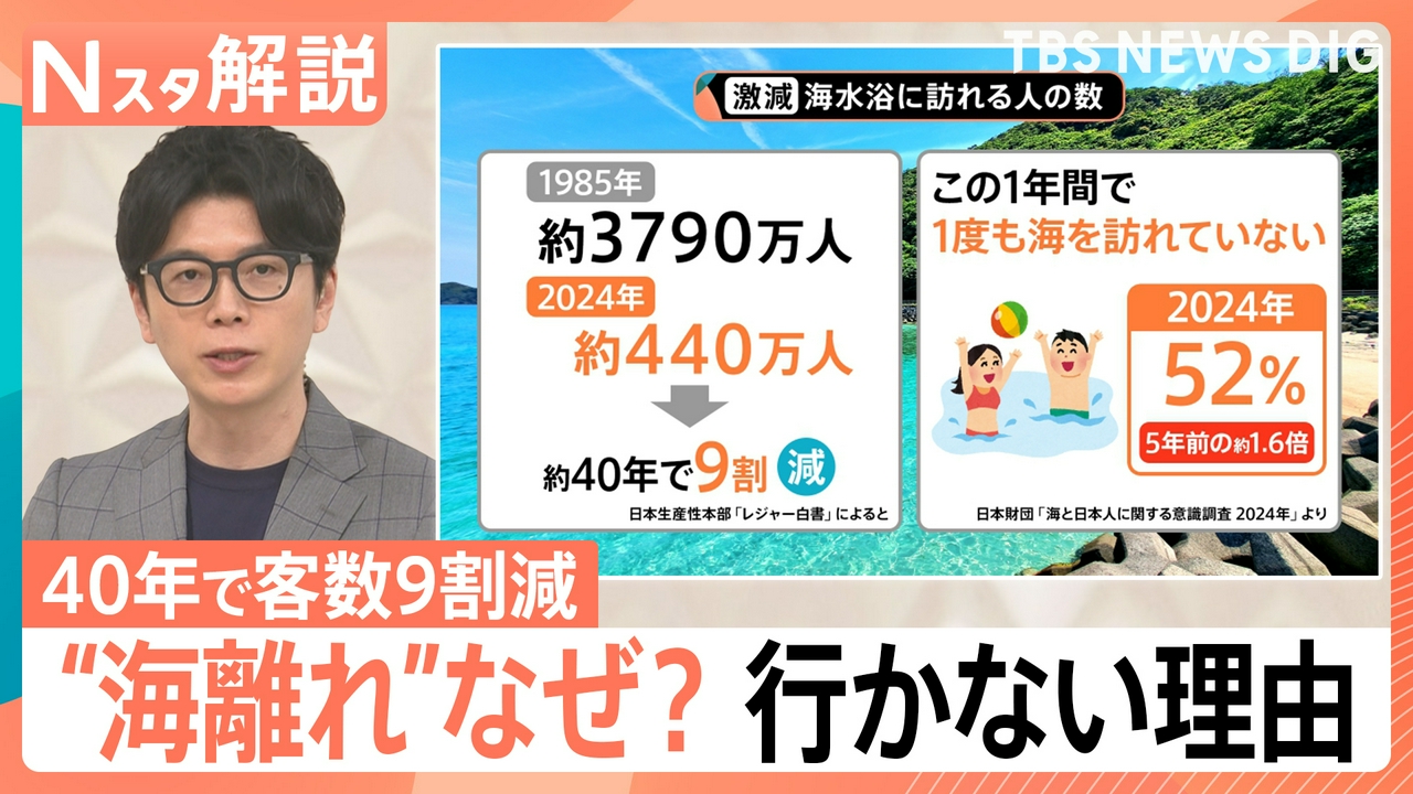 進む“海離れ”のワケとは？【Nスタ】