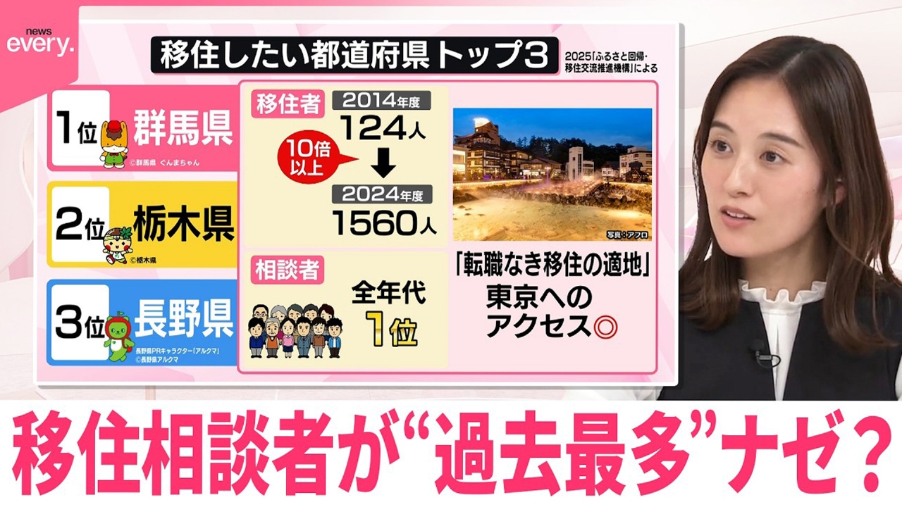 【移住】人気の希望地は？ 相談者が“過去最多”ナゼ？【なるほどッ！】
