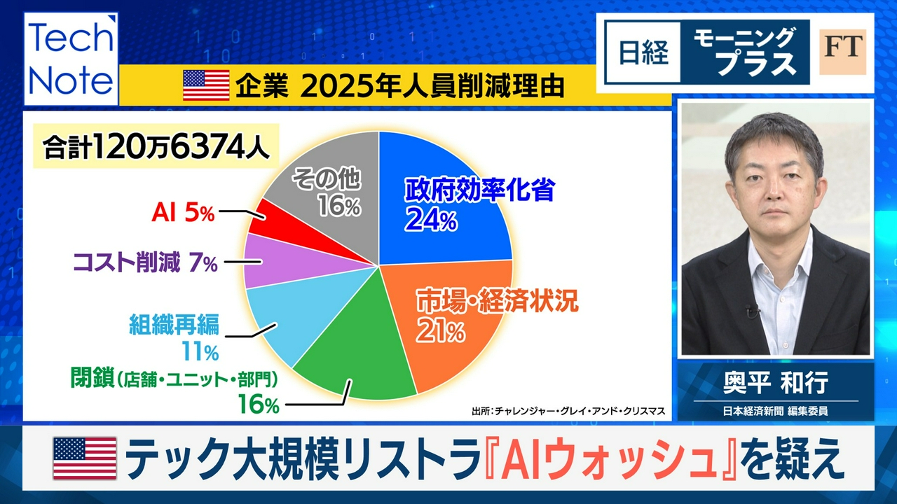 米テック大規模リストラ「AIウォッシュ」を疑え