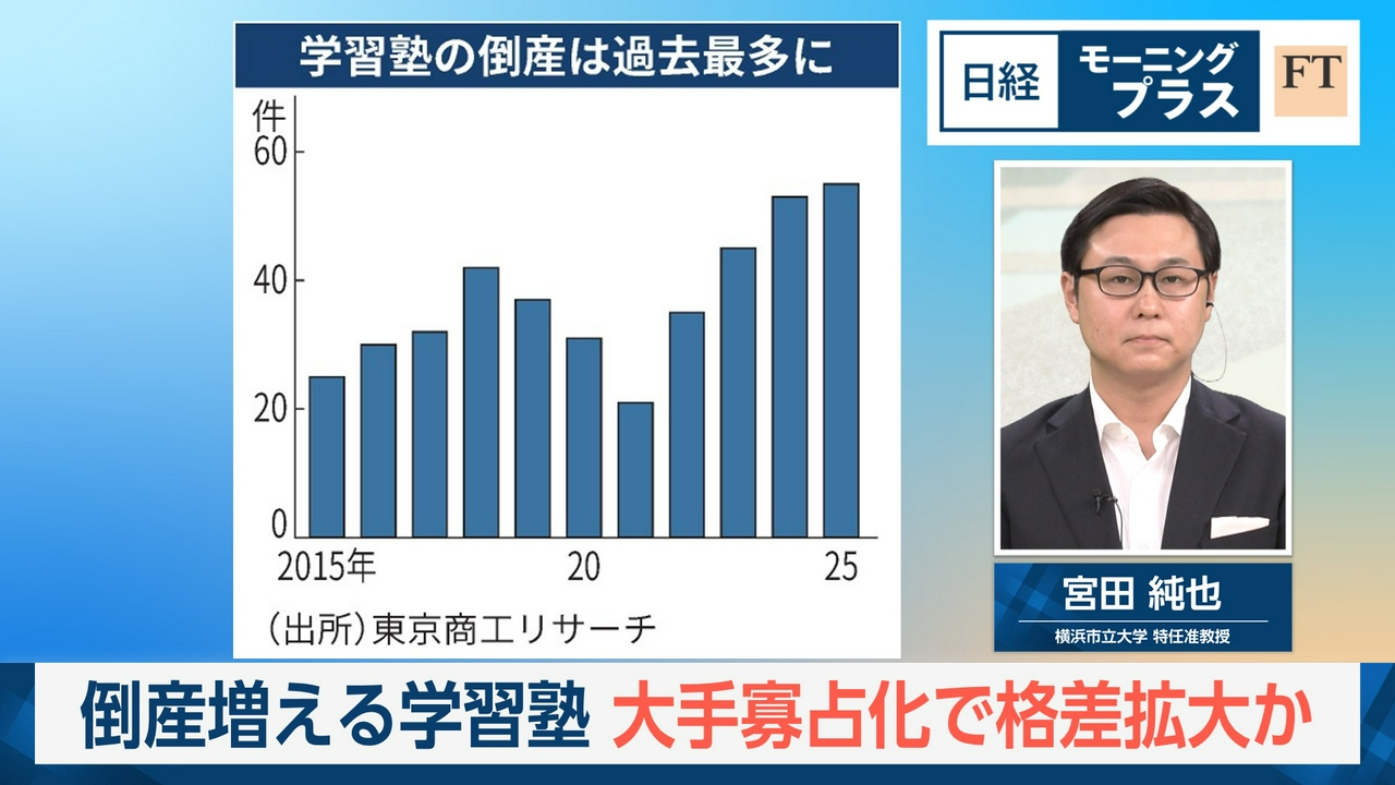 倒産増える学習塾　大手寡占化で格差拡大か