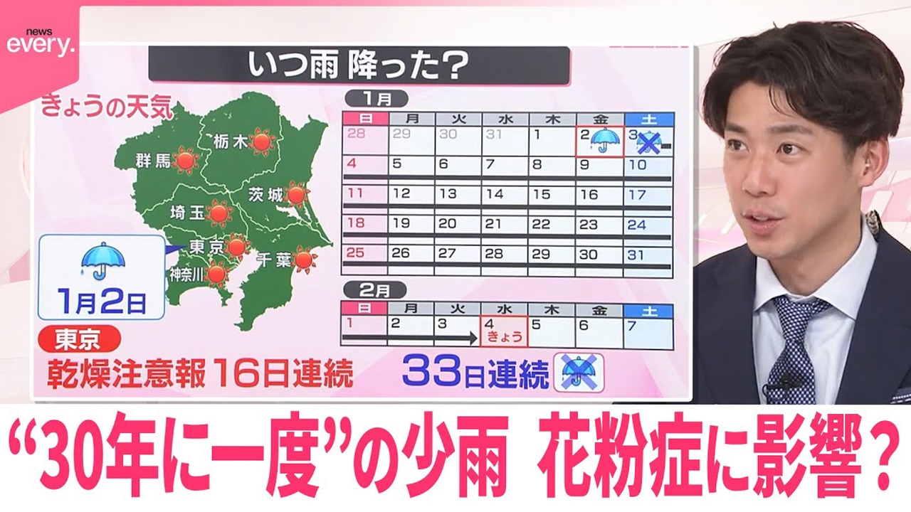 【なるほどッ！】“30年に一度”の少雨 花粉症に影響？