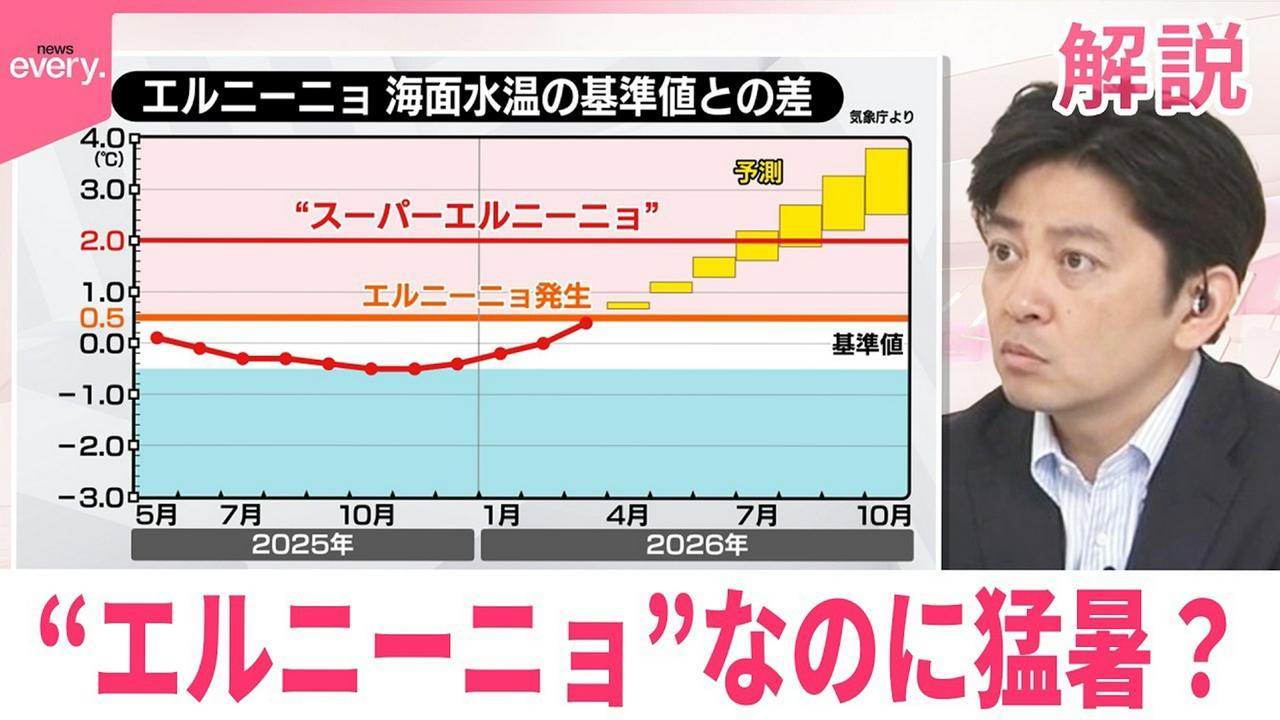 【#みんなのギモン】“エルニーニョ”なのに猛暑？