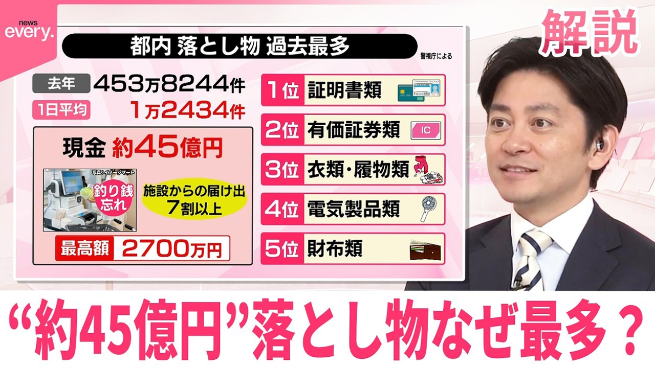 【#みんなのギモン】都内の現金落とし物“約45億円”過去最多に 件数も最多…どんなものが？ 横断的問い合わせサービス登場